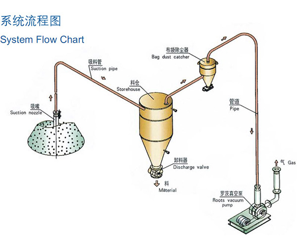 烟台稀相中低压真空吸送气力午夜视频入口系统